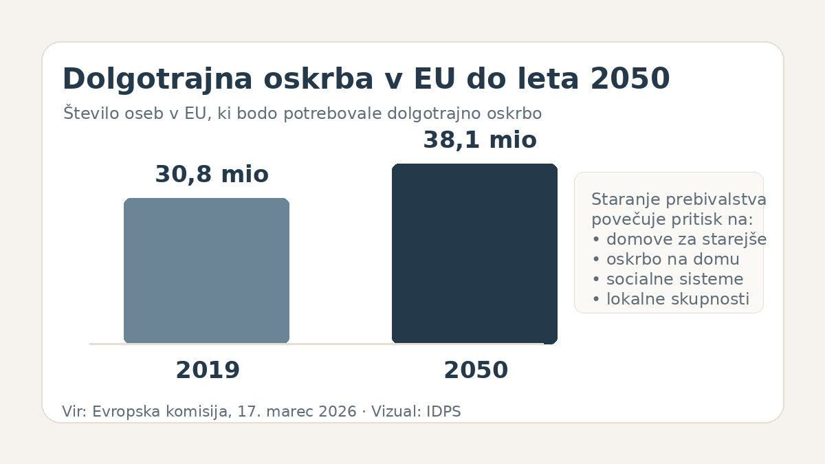 Evropa do leta 2050 pričakuje velik porast potreb po dolgotrajni oskrbi