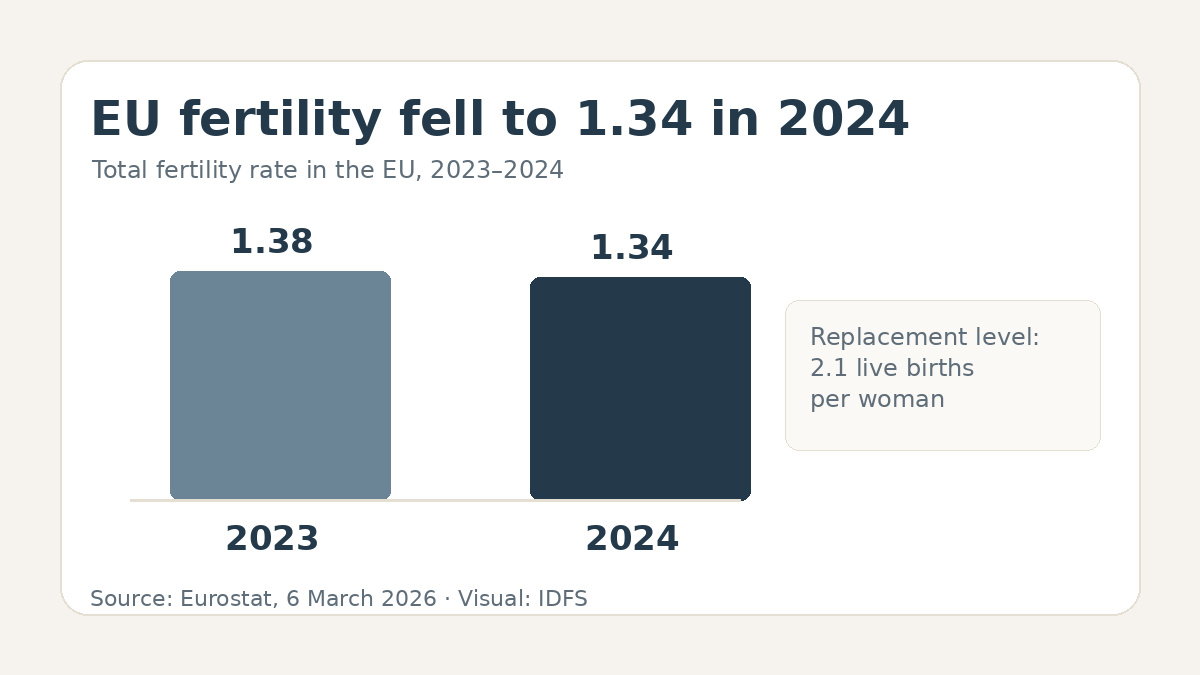 EU fertility fell to the lowest level since records began
