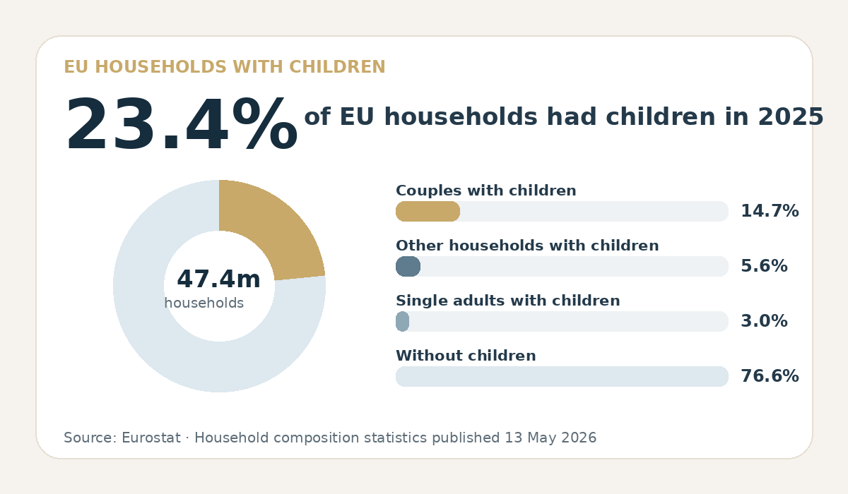 Eurostat: only 23.4% of EU households had children
