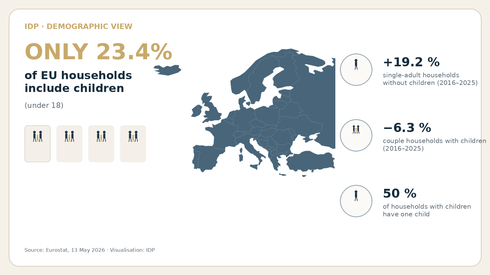 Only one in four EU households has children