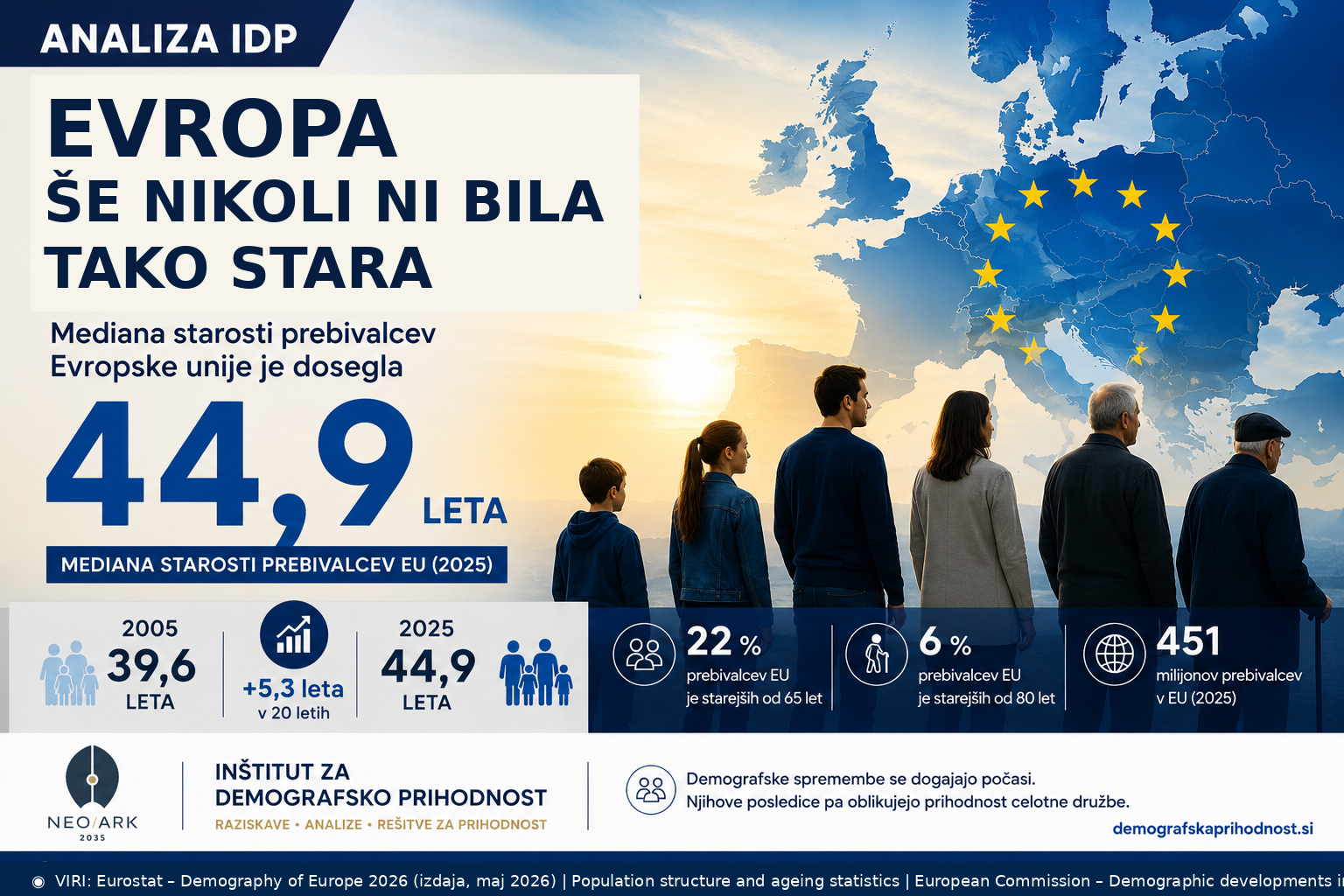 IDP analysis on the EU median age reaching 44.9 years