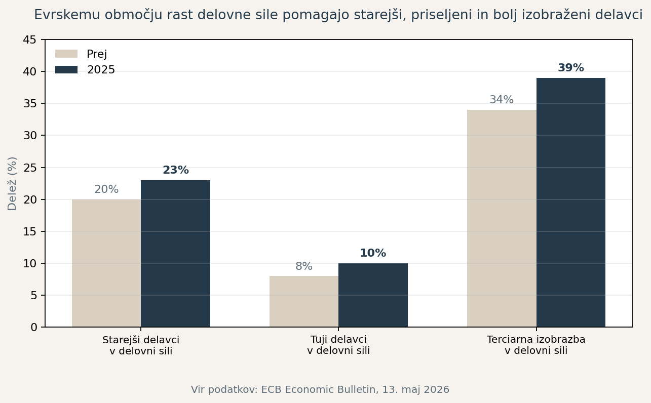 Graf sprememb v delovni sili evrskega območja