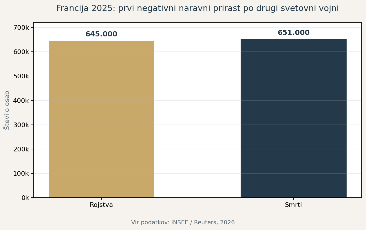 Graf rojstev in smrti v Franciji leta 2025