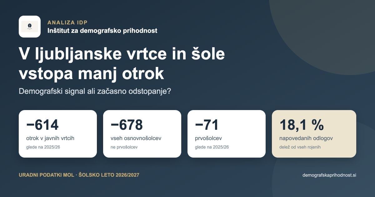 Ključni podatki o zmanjšanju števila otrok v ljubljanskih vrtcih in šolah za leto 2026/2027