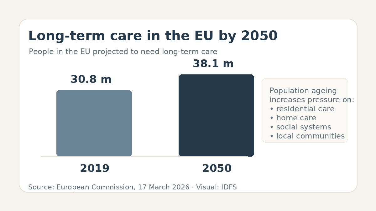 Europe expects a major rise in long-term care needs by 2050