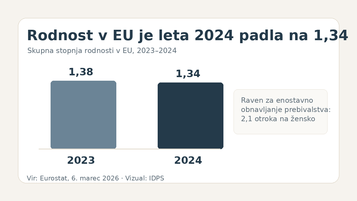 Rodnost v EU leta 2024