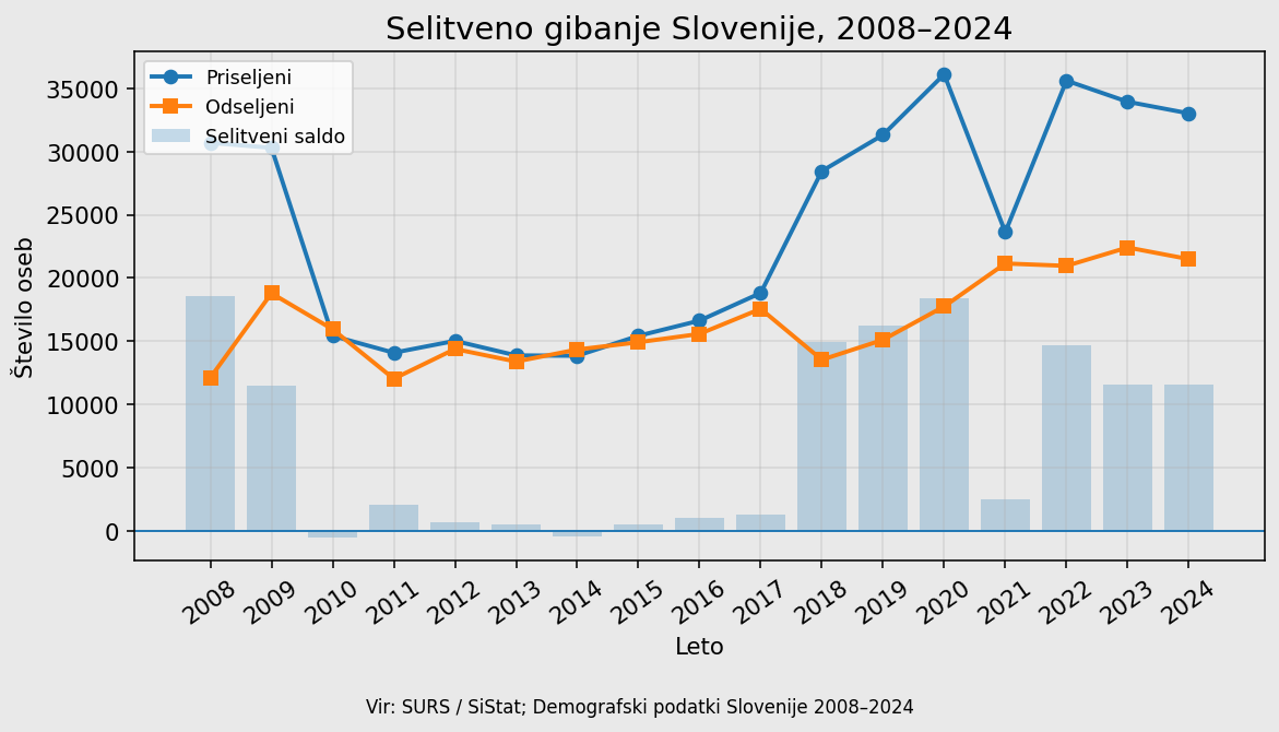 Migracije v Sloveniji, priseljevanje, odseljevanje in selitveni saldo 2008–2024