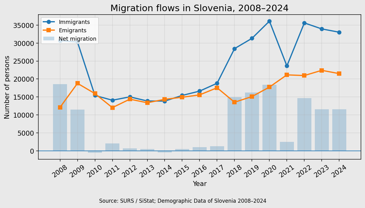 Migration in Slovenia, immigration, emigration and net migration 2008–2024