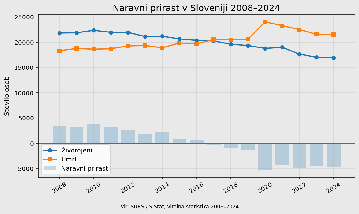 Naravni prirast prebivalstva Slovenije 2008–2024