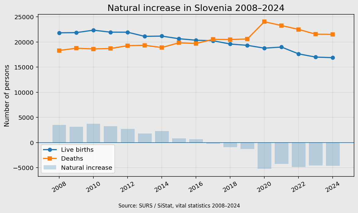 Natural increase of Slovenia population 2008–2024