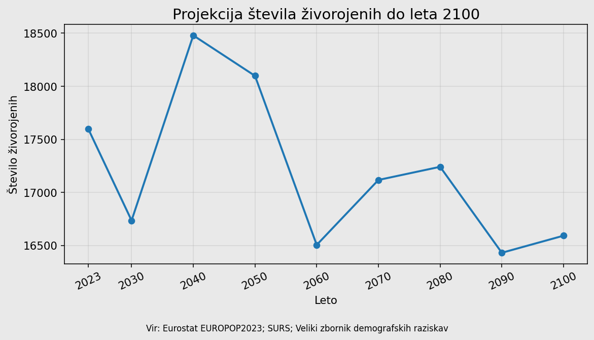 Projekcije živorojenih v Sloveniji do leta 2100