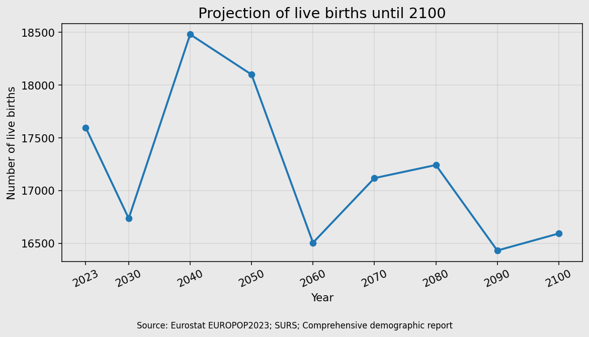 Projection of live births in Slovenia until 2100