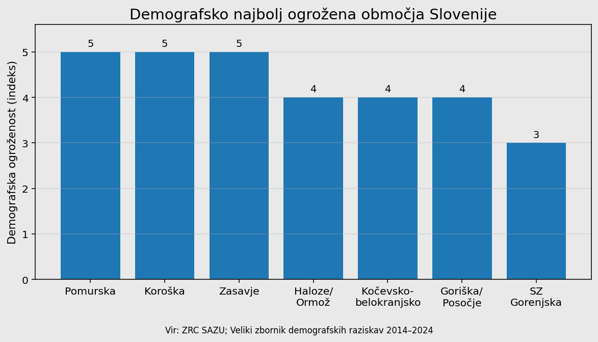 Regionalna demografija Slovenije in demografsko ogrožena območja