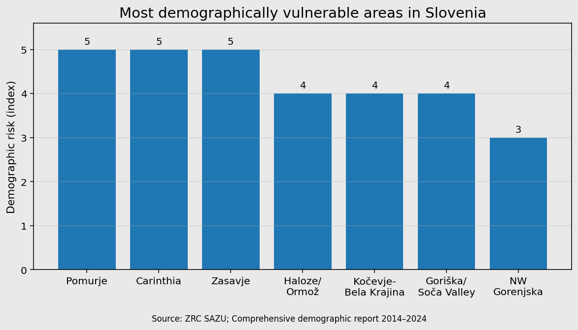 Regional demography of Slovenia and demographically vulnerable areas