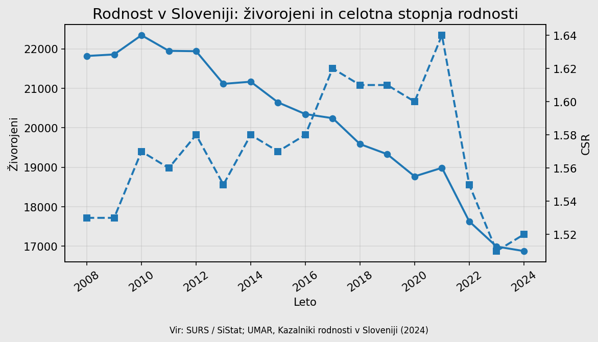 Rodnost v Sloveniji, živorojeni in celotna stopnja rodnosti 2008–2024