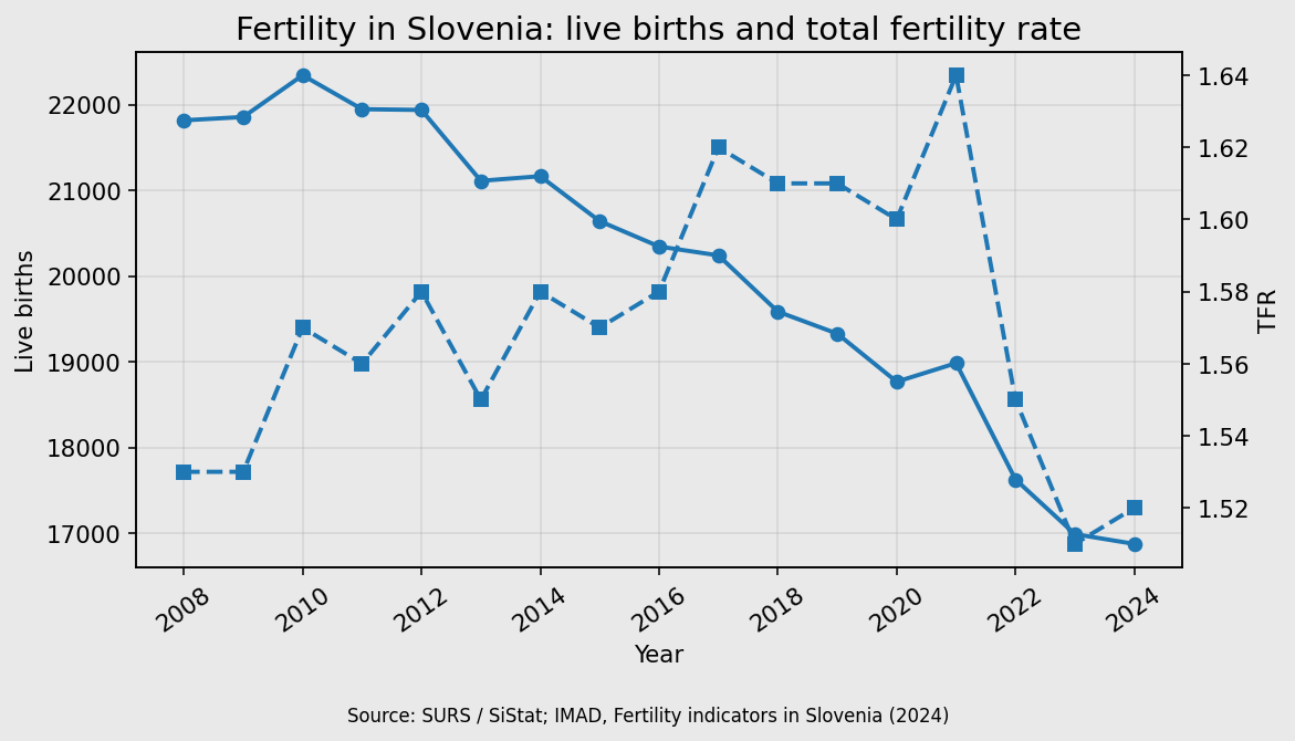 Fertility in Slovenia, live births and total fertility rate 2008–2024