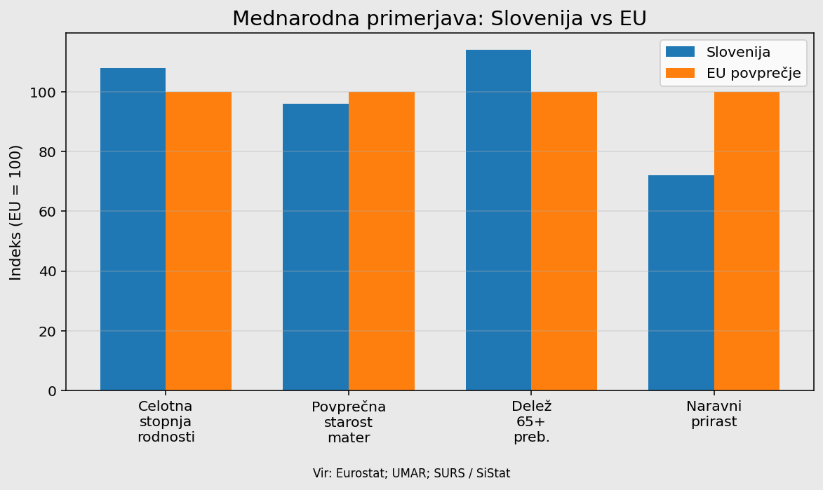 Demografske raziskave Slovenije, rodnost, migracije in prebivalstvo