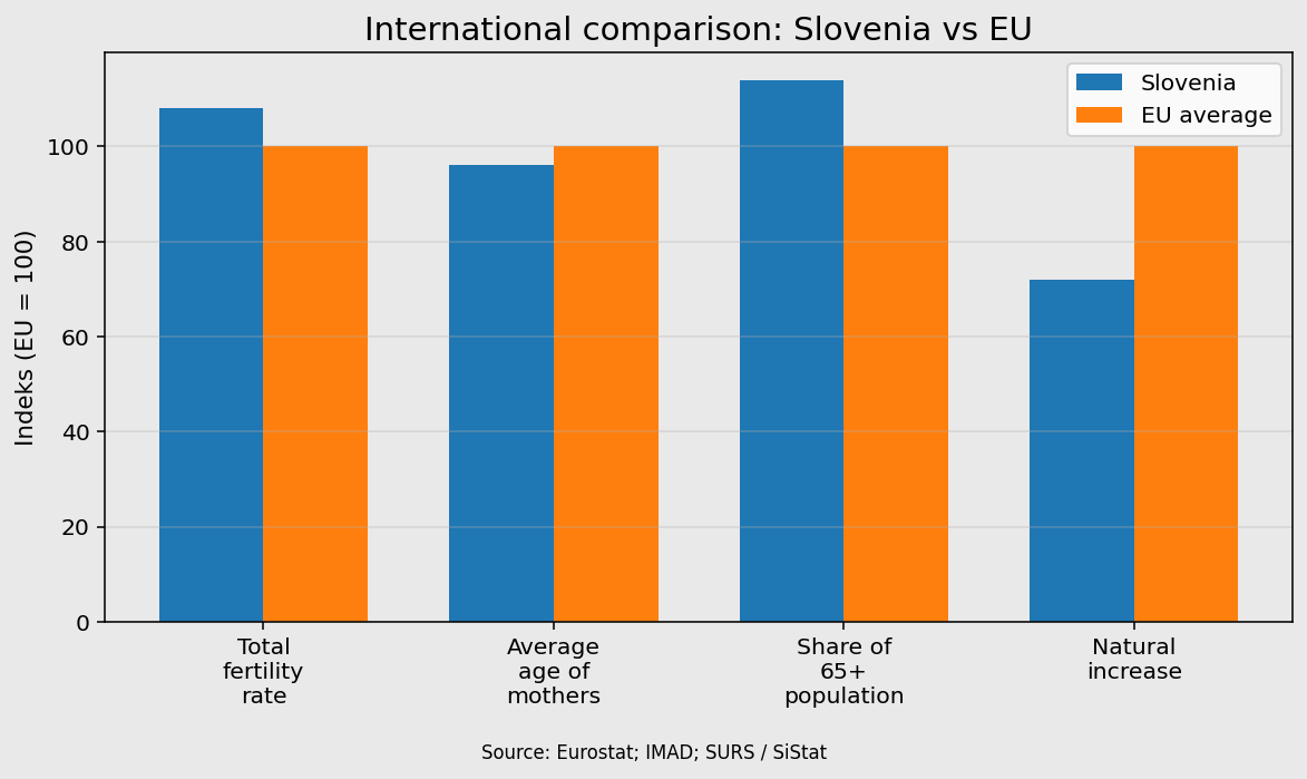 Demographic research of Slovenia, fertility, migration and population