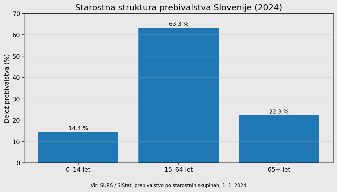 Starostna struktura prebivalstva Slovenije leta 2024