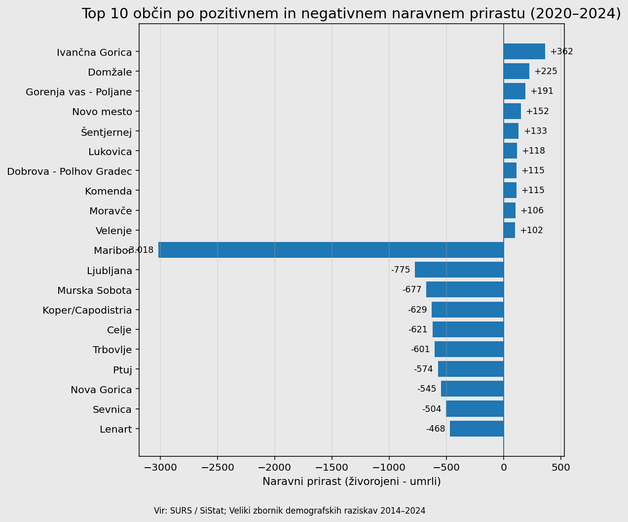 Top 10 občin po pozitivnem in negativnem naravnem prirastu 2020–2024