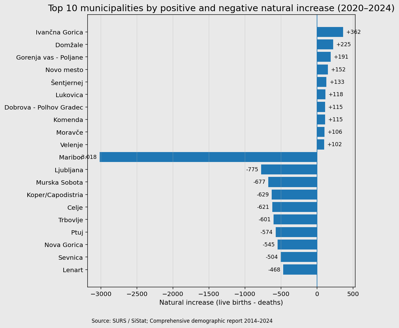 Top 10 municipalities by positive and negative natural increase 2020–2024