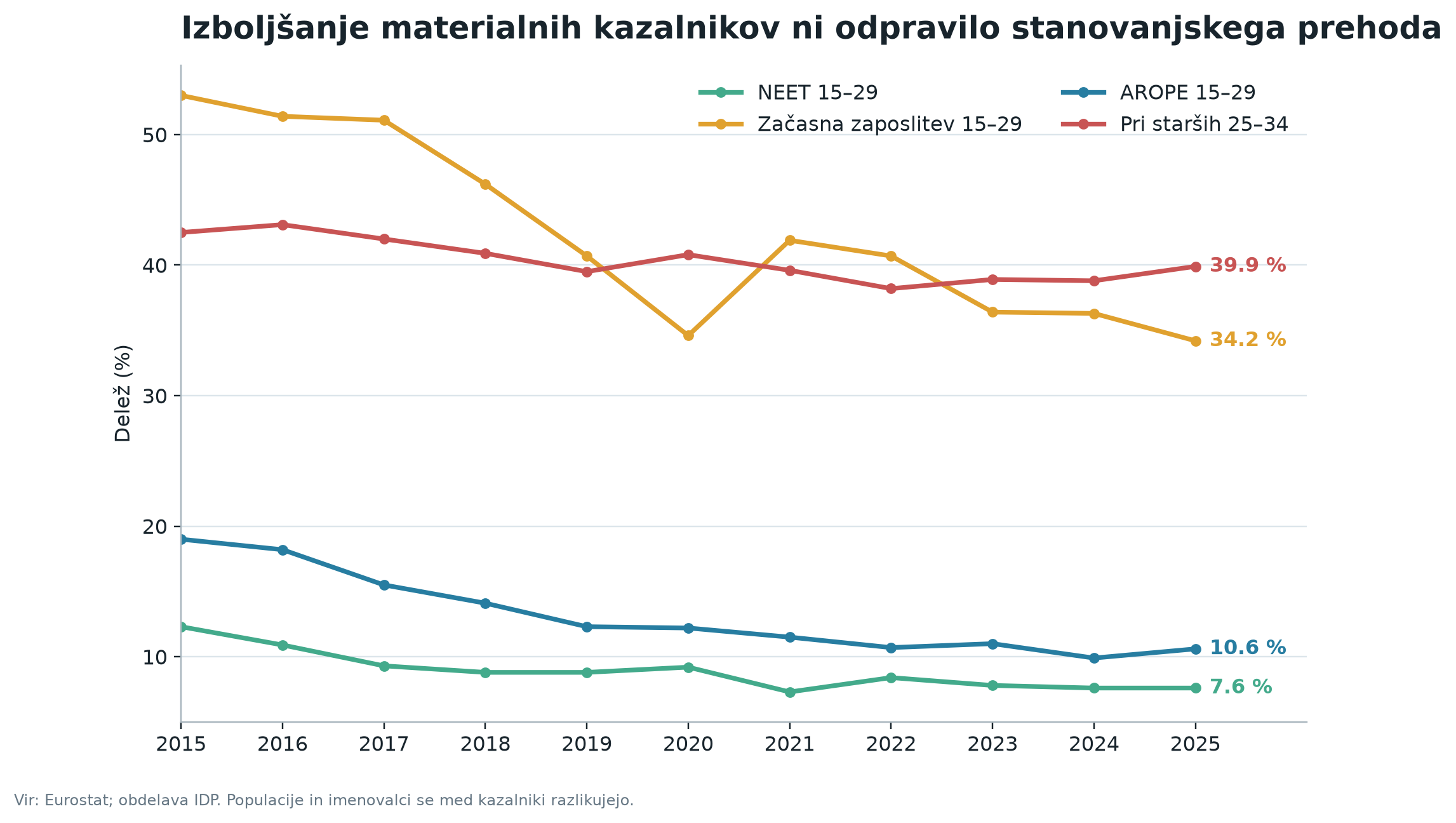 Časovni trendi NEET, začasne zaposlenosti, AROPE in bivanja pri starših v Sloveniji med letoma 2015 in 2025