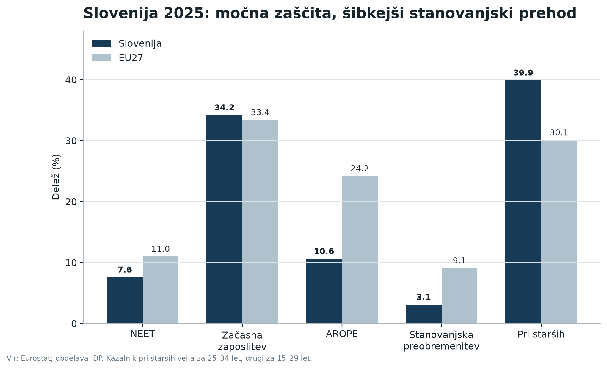 Primerjava Slovenije in Evropske unije pri petih kazalnikih samostojnega prehoda mladih leta 2025