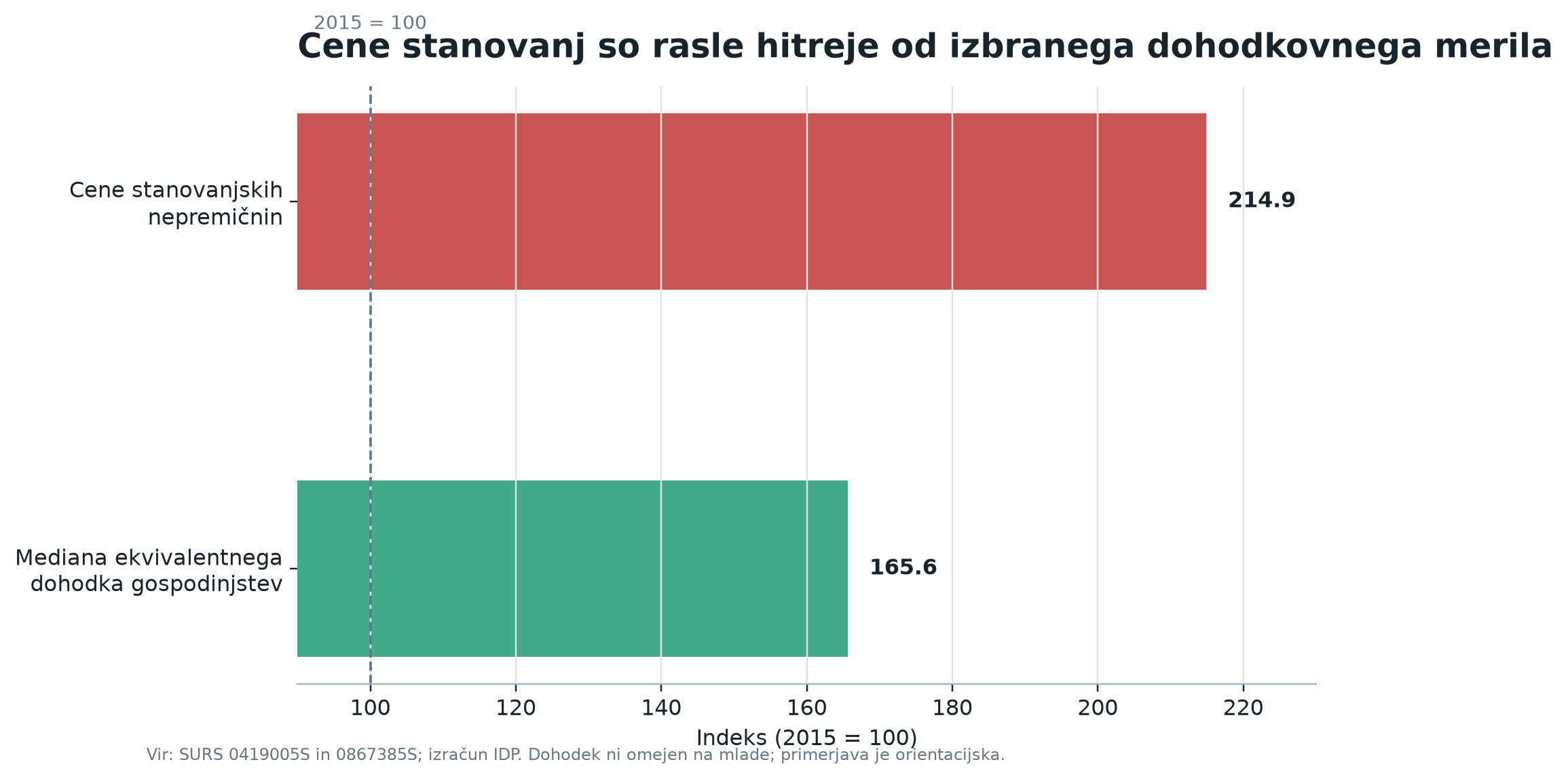 Primerjava indeksa cen stanovanj in mediane ekvivalentnega dohodka v Sloveniji med letoma 2015 in 2025