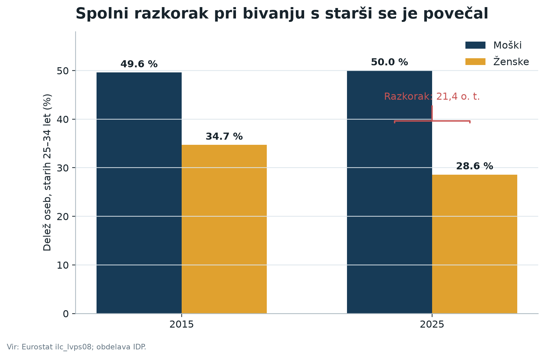 Primerjava deleža moških in žensk, starih od 25 do 34 let, ki živijo pri starših, v letih 2015 in 2025