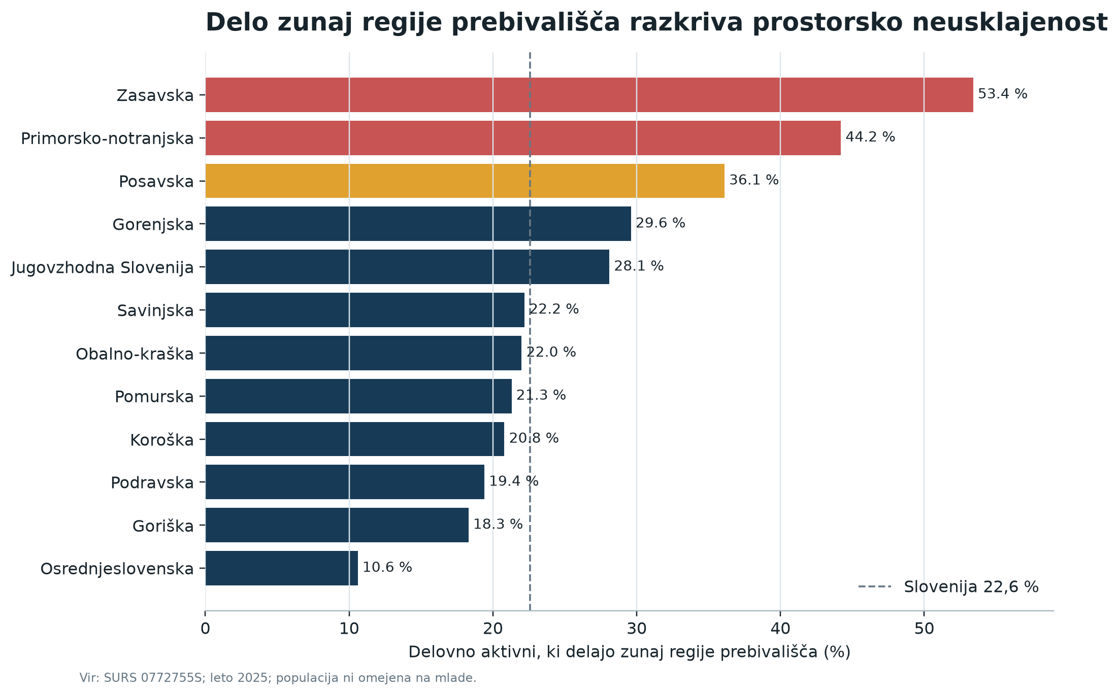 Delež delovno aktivnih, ki leta 2025 delajo zunaj statistične regije prebivališča