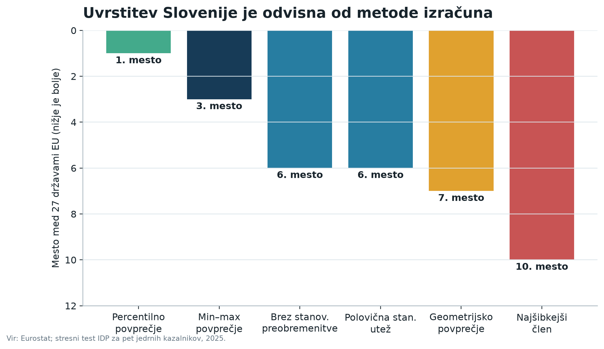 Uvrstitev Slovenije med državami Evropske unije pri šestih različnih metodah izračuna indeksa